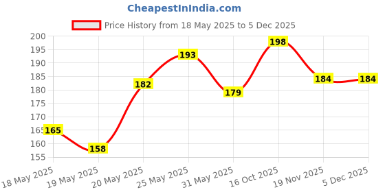 flipkart.com chaseit Flip Cover for Mi RedmI Note 7 Pro chaseit Price History Graph from 18 May 2025 to 4 Dec 2025
