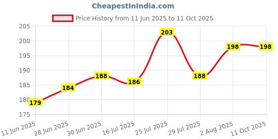 flipkart.com chaseit Flip Cover for Mi RedmI Note 9 chaseit Price History Graph from 11 Jun 2025 to 10 Oct 2025
