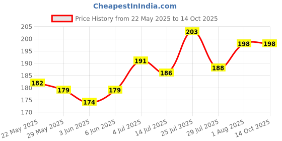 flipkart.com chaseit Flip Cover for Realme C11 2021 chaseit Price History Graph from 22 May 2025 to 14 Oct 2025