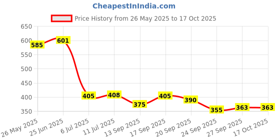 flipkart.com chaseoverin Men Solid Winter Coat chaseoverin Price History Graph from 26 May 2025 to 16 Oct 2025