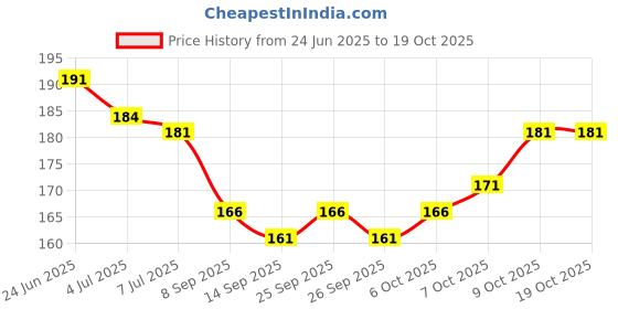 flipkart.com chaseoverin Men Vest chaseoverin Price History Graph from 24 Jun 2025 to 18 Oct 2025