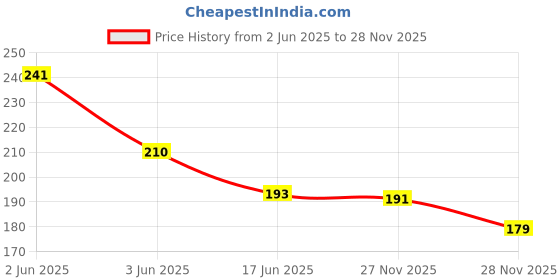 flipkart.com chaseoverin Men Vest chaseoverin Price History Graph from 2 Jun 2025 to 28 Nov 2025