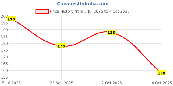 flipkart.com chaseoverin Men Vest chaseoverin Price History Graph from 5 Jul 2025 to 4 Oct 2025