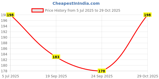 flipkart.com chaseoverin Men Vest chaseoverin Price History Graph from 5 Jul 2025 to 29 Oct 2025