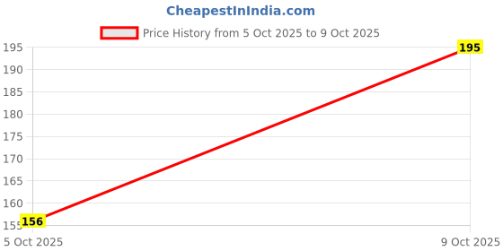 flipkart.com chaseoverin Men Vest chaseoverin Price History Graph from 5 Oct 2025 to 9 Oct 2025