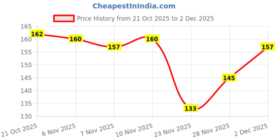 flipkart.com chaseoverin Men Vest chaseoverin Price History Graph from 21 Oct 2025 to 28 Nov 2025