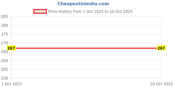 flipkart.com chaseoverin Pack of 2 Men Vest chaseoverin Price History Graph from 1 Oct 2025 to 9 Oct 2025