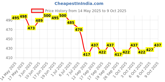 flipkart.com chaseoverin Pack of 3 Men Vest chaseoverin Price History Graph from 14 May 2025 to 9 Oct 2025