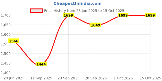 flipkart.com mass pro Chaser 6 Line Channel Per 1 KW With Line Tester Electronic Components Electronic Hobby Kit mass pro Price History Graph from 28 Jun 2025 to 15 Oct 2025