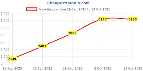 flipkart.com paw patrol Chase's 5-in-1 Ultimate Police Cruiser Toy Vehicle Light and Sound Toy for Kids paw patrol Price History Graph from 19 Sep 2025 to 13 Oct 2025