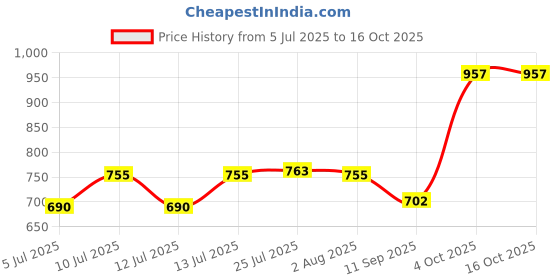 flipkart.com chashhakah (Pack of 12) Square shape regular Water ,Juice and beer Glasses -12 Pieces, Transparent Glass Set Water/Juice Glass chashhakah Price History Graph from 5 Jul 2025 to 16 Oct 2025
