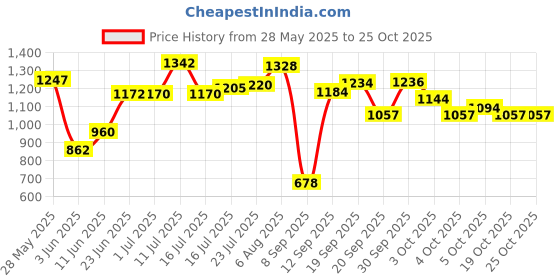 flipkart.com rasasi Chastity Eau de Parfum-100 ml rasasi Price History Graph from 28 May 2025 to 24 Oct 2025