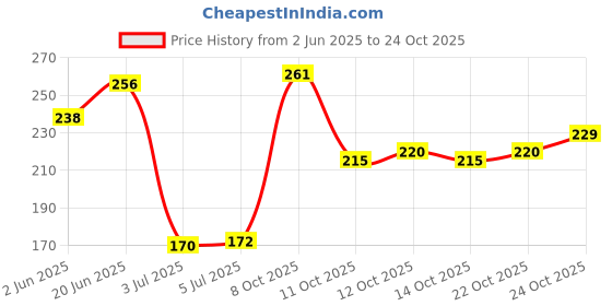 flipkart.com rasasi CHASTITY POUR HOMME Deodorant Spray-For Men rasasi Price History Graph from 2 Jun 2025 to 24 Oct 2025