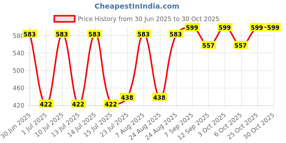 flipkart.com rasasi Chastity Women Combo Set rasasi Price History Graph from 30 Jun 2025 to 30 Oct 2025
