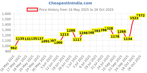 flipkart.com rasasi Chastity Women Eau de Parfum-100 ml rasasi Price History Graph from 16 May 2025 to 26 Oct 2025