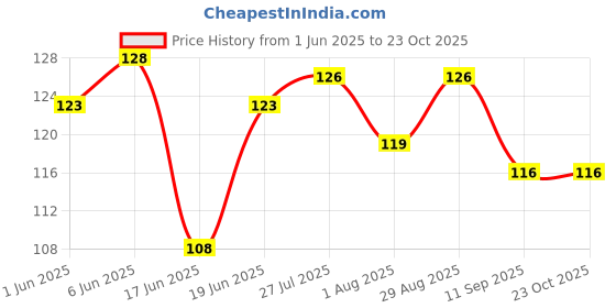 flipkart.com healthy panda Chatpata Sattu Drink / Sattoo Drink/Natural Weight loss drink(200 gms)100 X 2 Energy Drink healthy panda Price History Graph from 1 Jun 2025 to 22 Oct 2025