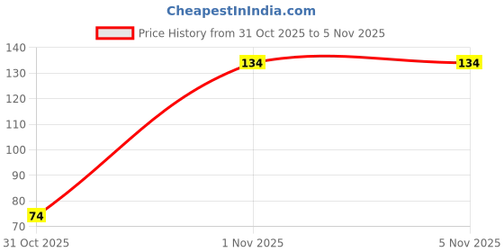 flipkart.com shadani Chatpati Candy Can 230g Dry Mango Tablet shadani Price History Graph from 31 Oct 2025 to 3 Nov 2025