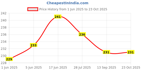 flipkart.com gift nest Chatrapati Shivaji Maharaj Gold Plated Rajmudra Finger Ring Metal Gold Plated Ring gift nest Price History Graph from 1 Jun 2025 to 23 Oct 2025