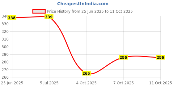flipkart.com dharvika innovations Chatrapati Shivaji Maharaj Photo Frame Digital Reprint 14 inch x 11 inch Painting dharvika innovations Price History Graph from 25 Jun 2025 to 10 Oct 2025