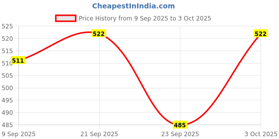 flipkart.com chattri wala Cutting-Edge Netted border Sun/Rain Women Floral Printed Umbrella(Brown) Umbrella chattri wala Price History Graph from 9 Sep 2025 to 3 Oct 2025