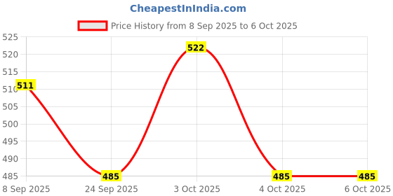 flipkart.com chattri wala Cutting-Edge Netted border Sun/Rain Women Floral Printed Umbrella(Green) Umbrella chattri wala Price History Graph from 8 Sep 2025 to 4 Oct 2025