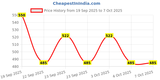 flipkart.com chattri wala Printed Anti-UV 3Folding Umbrella with Net border Green Colour Umbrella chattri wala Price History Graph from 19 Sep 2025 to 4 Oct 2025