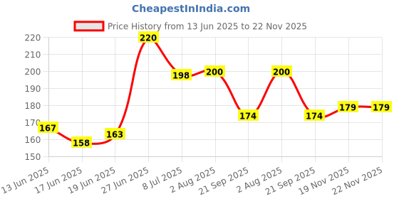 flipkart.com chaturnaar UNICORN PINK BANK 1 Coin Bank chaturnaar Price History Graph from 13 Jun 2025 to 21 Nov 2025