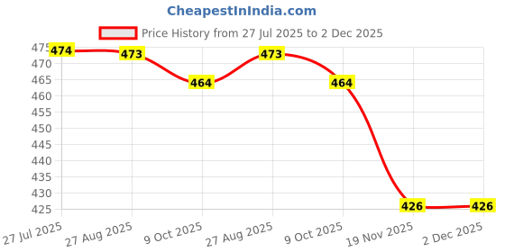 flipkart.com chau 500 ml 3 Compartments chau Price History Graph from 27 Jul 2025 to 2 Dec 2025