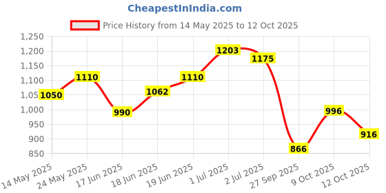 flipkart.com chaudharycarpet Brown Acrylic, Silk Carpet chaudharycarpet Price History Graph from 14 May 2025 to 12 Oct 2025