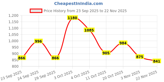 flipkart.com chaudharycarpet Gold Acrylic Carpet chaudharycarpet Price History Graph from 23 Sep 2025 to 22 Nov 2025