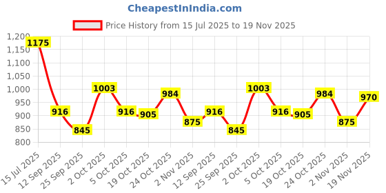 flipkart.com chaudharycarpet Gold Silk Carpet chaudharycarpet Price History Graph from 15 Jul 2025 to 19 Nov 2025