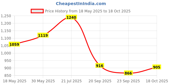 flipkart.com chaudharycarpet Grey Acrylic Carpet chaudharycarpet Price History Graph from 18 May 2025 to 18 Oct 2025