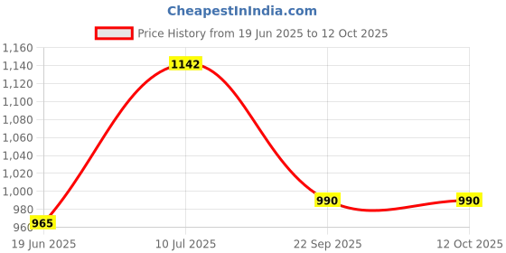 flipkart.com chaudharycarpet Multicolor Acrylic, Silk Carpet chaudharycarpet Price History Graph from 19 Jun 2025 to 12 Oct 2025