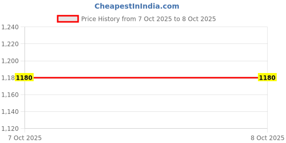 flipkart.com chaudharycarpet Red Acrylic, Silk Carpet chaudharycarpet Price History Graph from 7 Oct 2025 to 8 Oct 2025