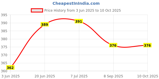 flipkart.com chauhan traders chauhan trader 4 leg full black walking stick with comfortable grip Walking Stick chauhan traders Price History Graph from 3 Jun 2025 to 10 Oct 2025