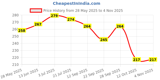 flipkart.com chauhan traders Microfibre Solid Bolster Pack of 3 chauhan traders Price History Graph from 28 May 2025 to 3 Nov 2025
