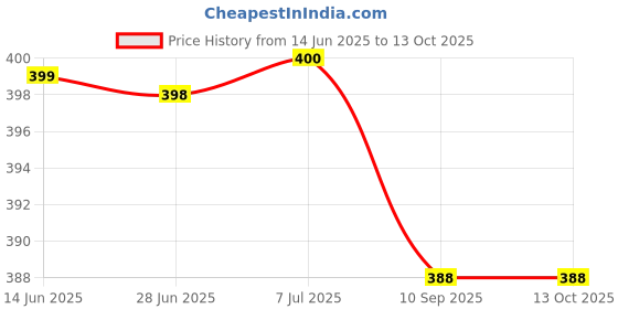 flipkart.com chauhan traders Strong Walking Stick with Adjustable Height, Mild-Steel Body Men/Women Walking Stick chauhan traders Price History Graph from 14 Jun 2025 to 13 Oct 2025