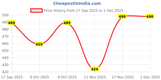 flipkart.com chaukas Women Floral Print Viscose Rayon Straight Kurta chaukas Price History Graph from 17 Sep 2025 to 1 Dec 2025