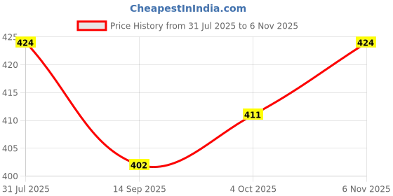flipkart.com chaukas Women Printed Viscose Rayon Straight Kurta chaukas Price History Graph from 31 Jul 2025 to 6 Nov 2025