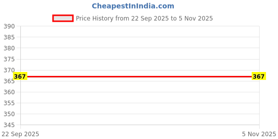 flipkart.com mayapuri Chawar for Pooja Deity Ornament mayapuri Price History Graph from 22 Sep 2025 to 5 Nov 2025