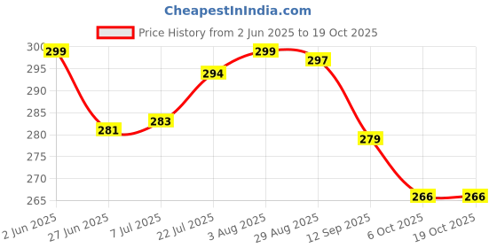 flipkart.com CHAWDA 001/ 003 L3110, L3150, L3250, ,L3116,L3101 set + Black Black + Tri Color Combo Pack Ink Bottle Price History Graph from 2 Jun 2025 to 17 Oct 2025