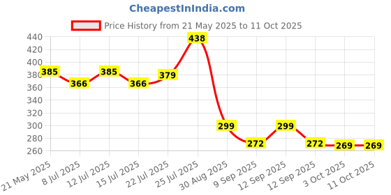 flipkart.com CHAWDA 003 Multicolor Ink 5 Bottel Set Ep Quality L3101 , L3150 Black + Black + Tri Color Combo Pack Ink Cartridge Price History Graph from 21 May 2025 to 10 Oct 2025