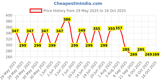flipkart.com CHAWDA Ink For Compatibel With T664 L100 , L110 , L130 , L200, L300 Black + Tri Color Combo Pack Ink Bottle Price History Graph from 29 May 2025 to 15 Oct 2025