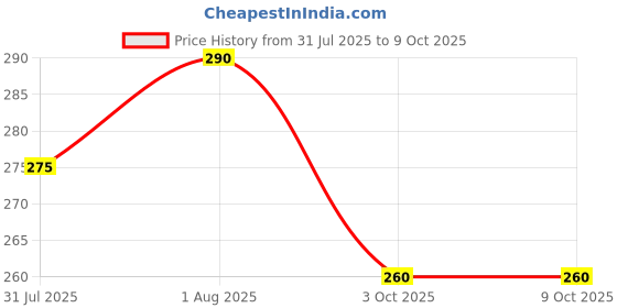 flipkart.com CHAWDA T664 Ink For ep L130,L380,L220,L310, L350Printers 4 Color Black + Tri Color Combo Pack Ink Bottle Price History Graph from 31 Jul 2025 to 8 Oct 2025
