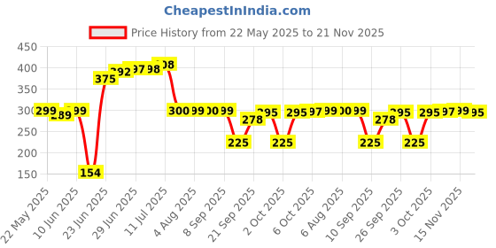 flipkart.com chawla overseas Red Cotton Carpet chawla overseas Price History Graph from 22 May 2025 to 21 Nov 2025