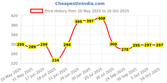 flipkart.com chawla overseas Red, White Cotton Carpet chawla overseas Price History Graph from 20 May 2025 to 16 Oct 2025
