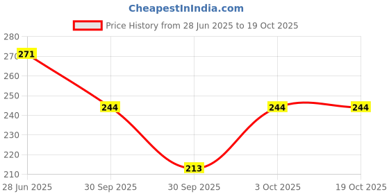 flipkart.com chazer Women Wedges Sandal chazer Price History Graph from 28 Jun 2025 to 19 Oct 2025