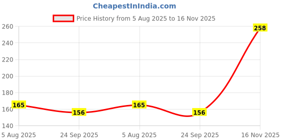 flipkart.com chazer Women Wedges Sandal chazer Price History Graph from 5 Aug 2025 to 16 Nov 2025