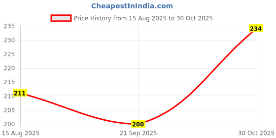 flipkart.com chazer Women Wedges Sandal chazer Price History Graph from 15 Aug 2025 to 30 Oct 2025