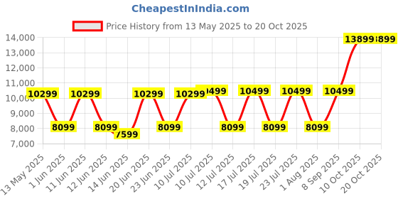 flipkart.com crompton CHD-ISC60BFE-EC Auto Clean Curved Glass 60 cm| Intelli Auto Clean| Low Noise Wall Mounted Black 1417 CMH Chimney crompton Price History Graph from 13 May 2025 to 20 Oct 2025